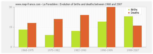 La Forestière : Evolution of births and deaths between 1968 and 2007